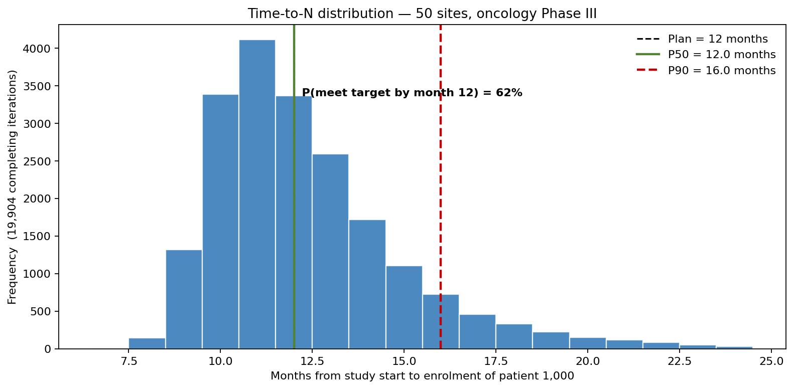 Time-to-N distribution — 50 sites, oncology Phase III