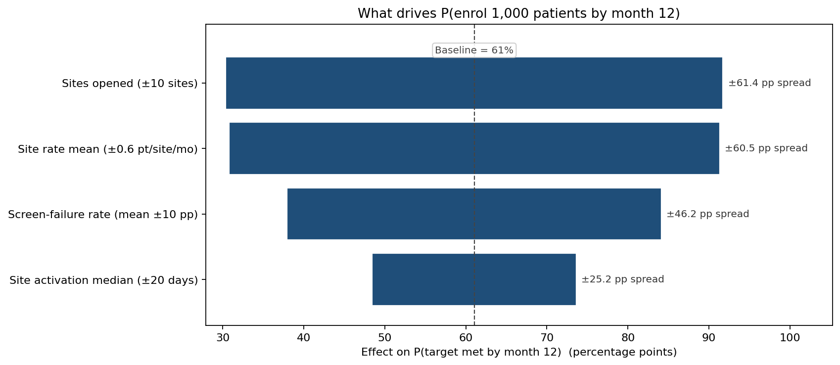 What drives P(enrol 1,000 patients by month 12)