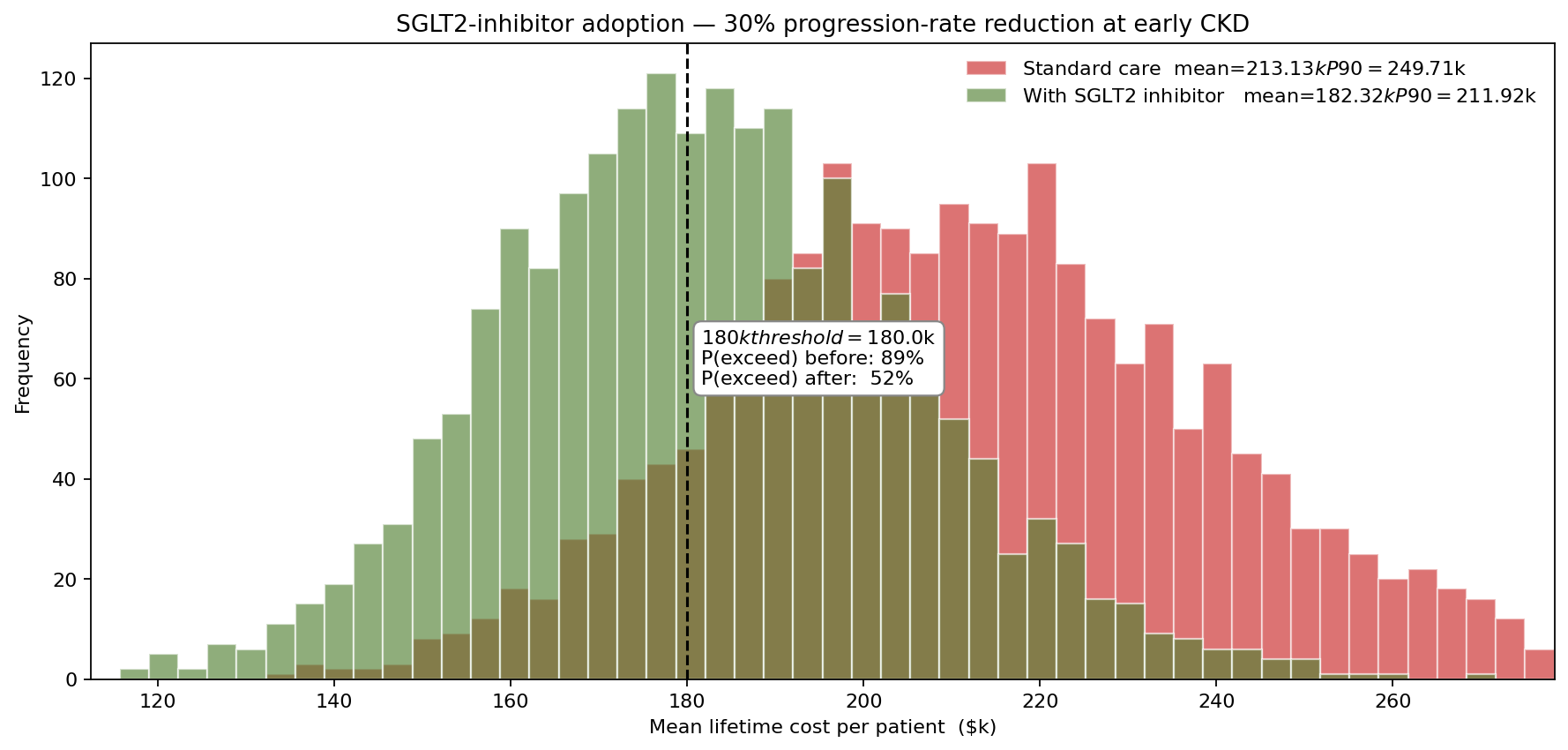 SGLT2-inhibitor adoption — 30% progression-rate reduction at early CKD