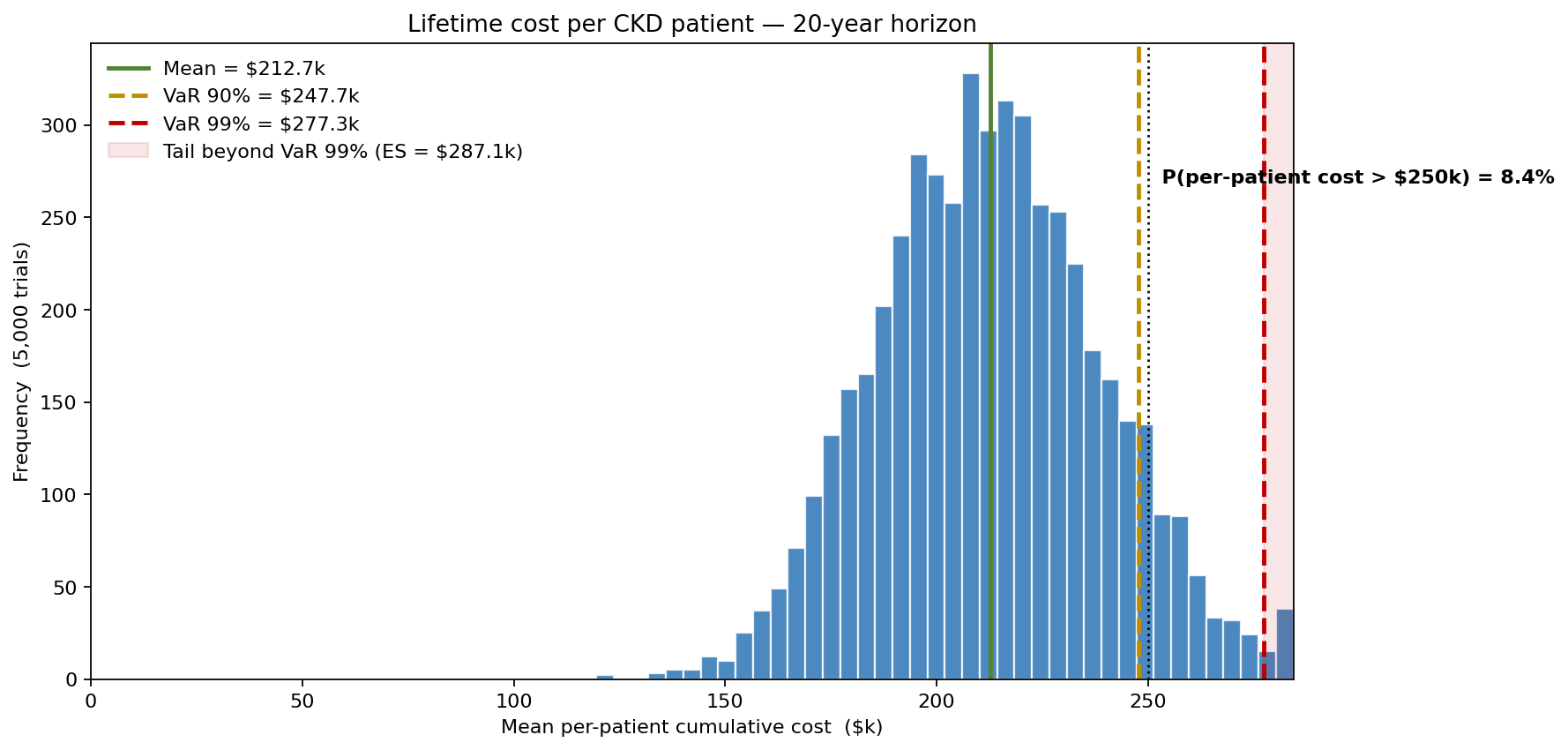 Lifetime cost per CKD patient — 20-year horizon