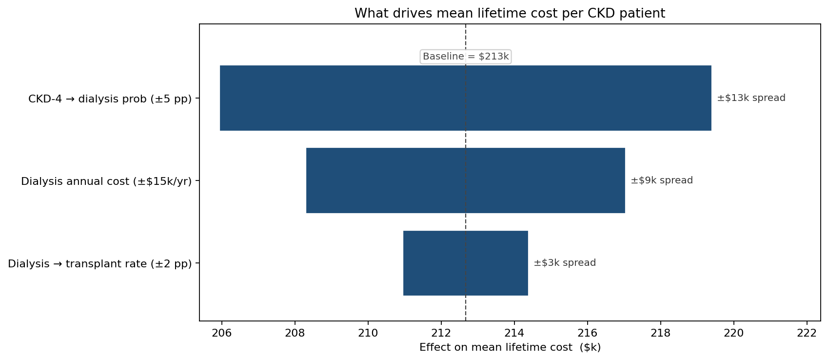 What drives mean lifetime cost per CKD patient