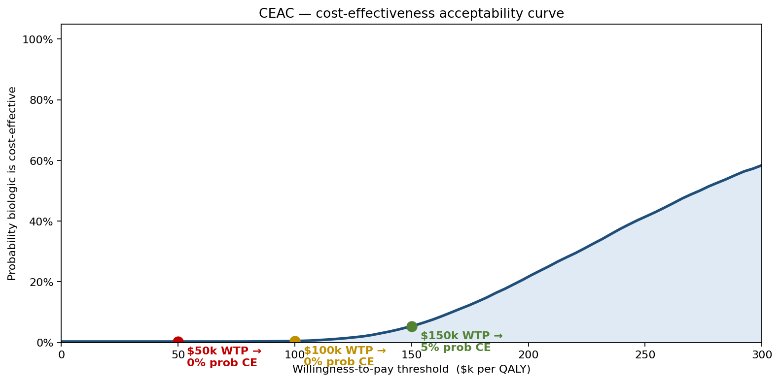 CEAC — cost-effectiveness acceptability curve