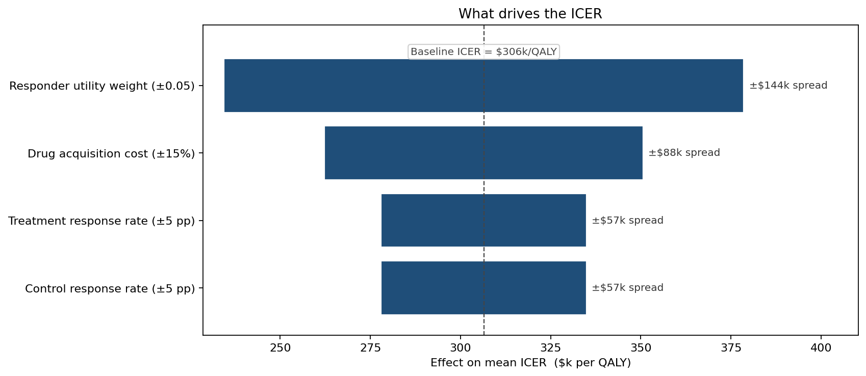 What drives the ICER