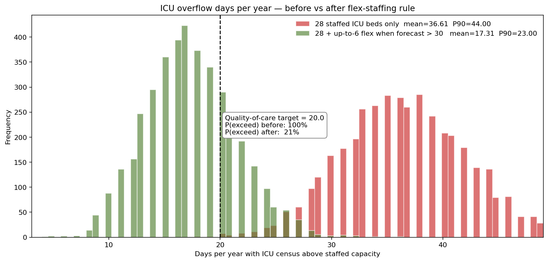 ICU overflow days per year — before vs after flex-staffing rule