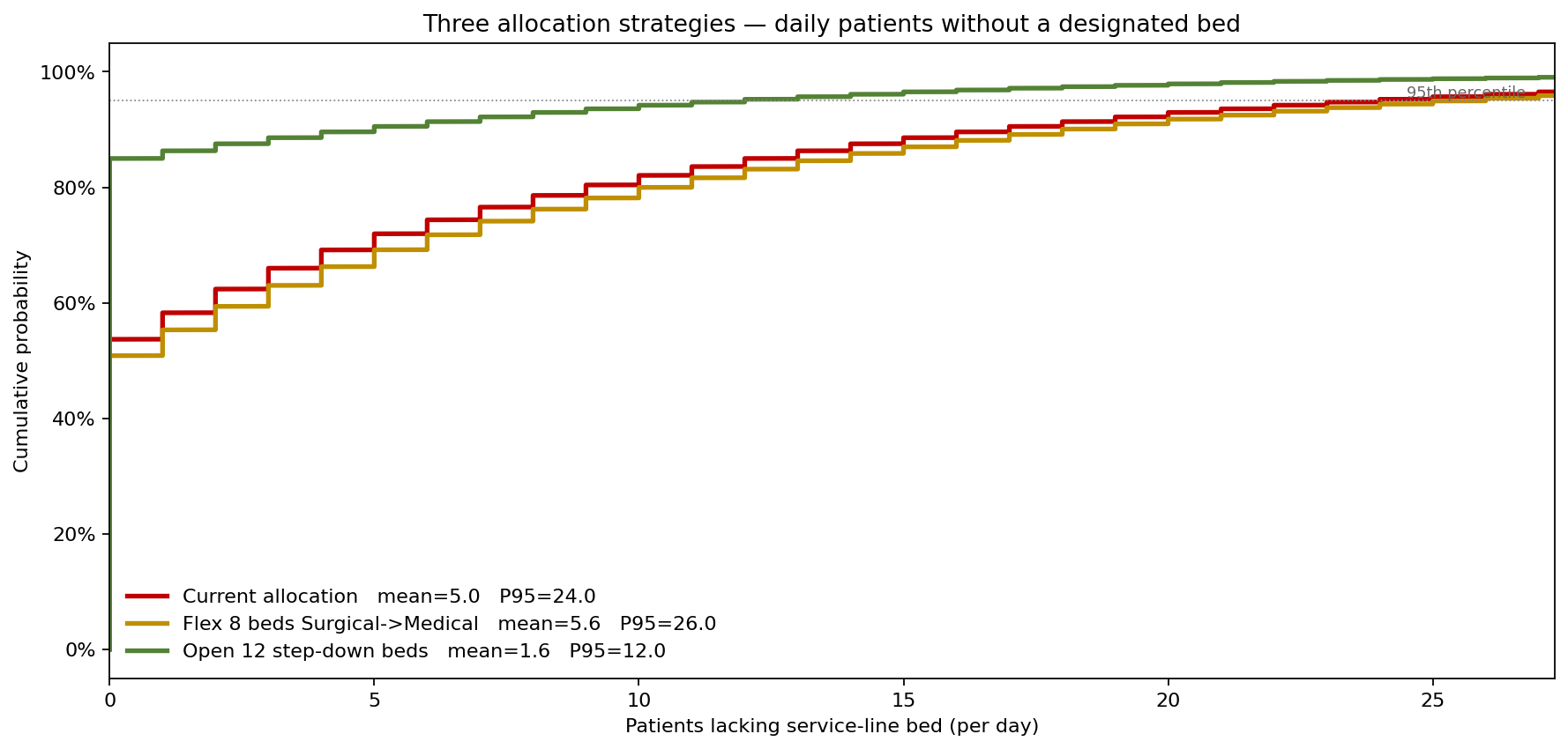 Three allocation strategies — daily patients without a designated bed