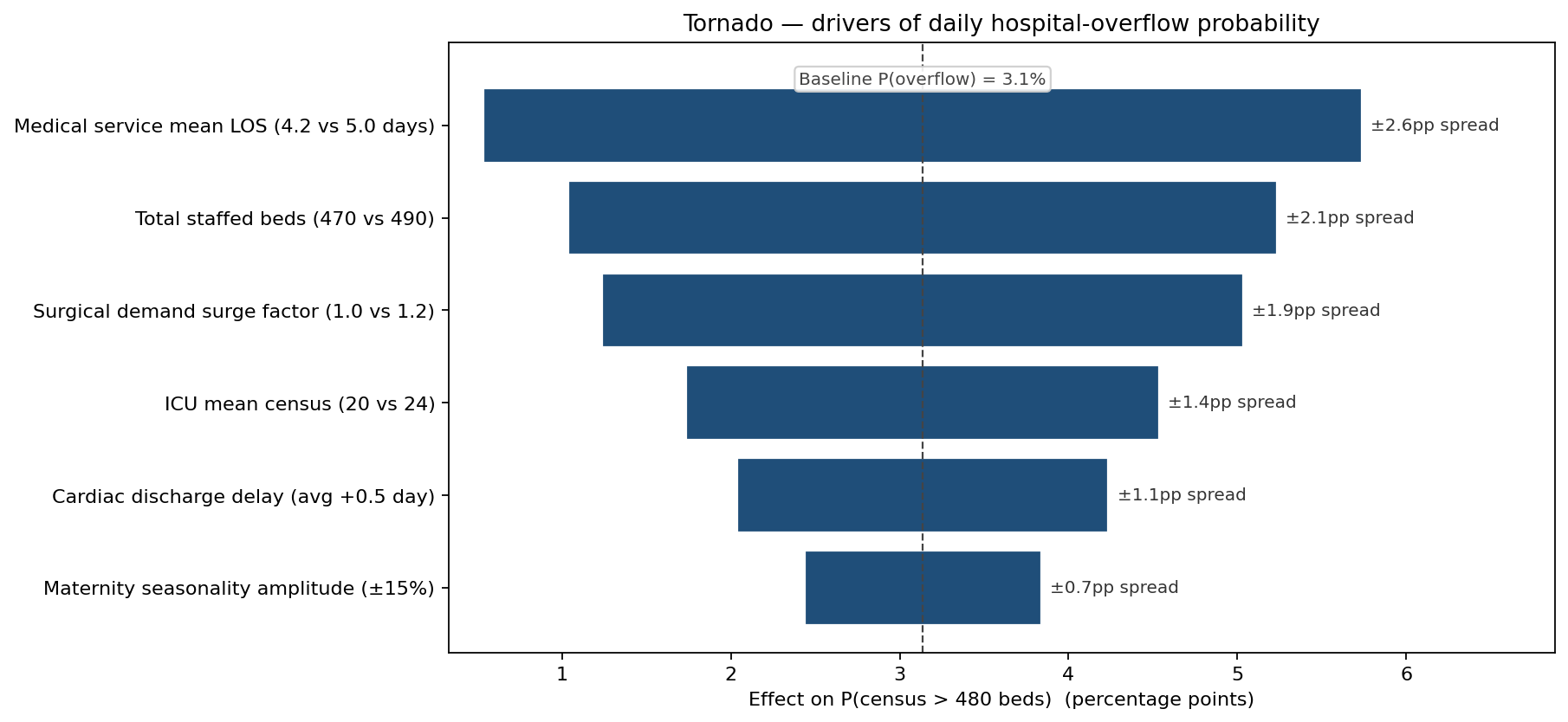 Tornado — drivers of daily hospital-overflow probability