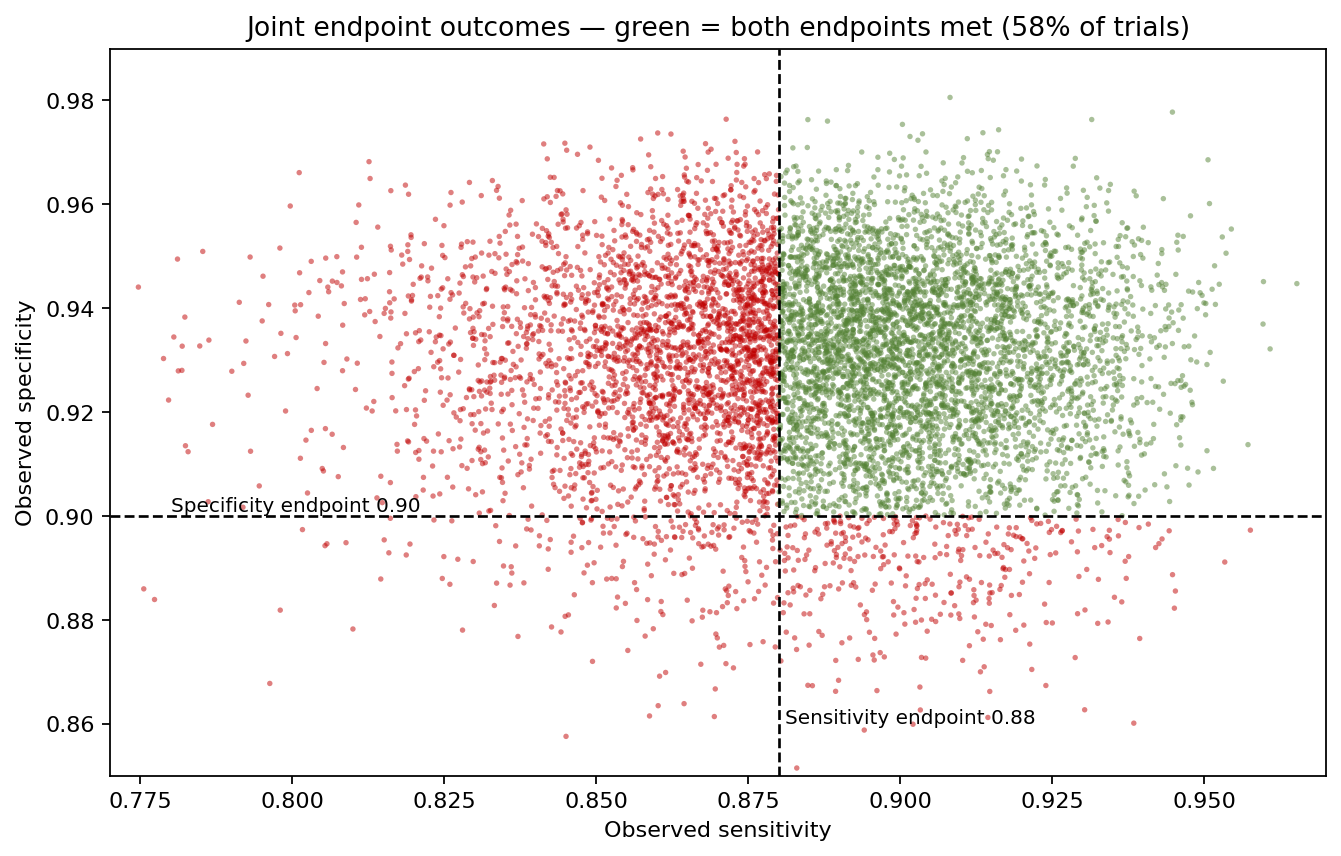 Joint endpoint outcomes — green = both endpoints met