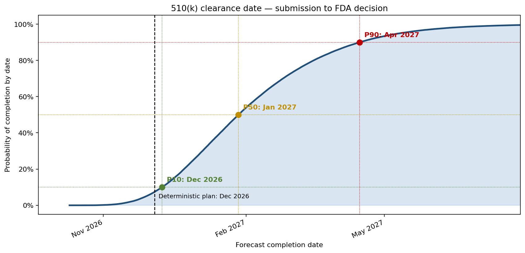 510(k) clearance date — submission to FDA decision