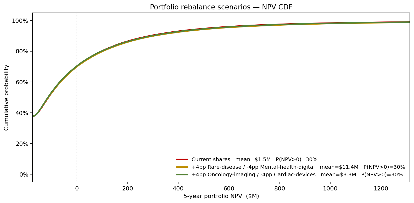 Portfolio rebalance scenarios — NPV CDF