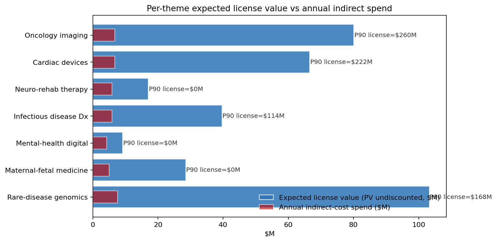 Per-theme expected license value vs annual indirect spend