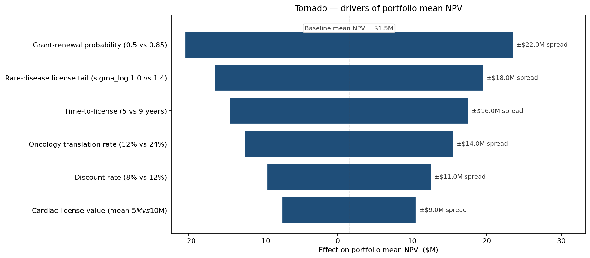 Tornado — drivers of portfolio mean NPV