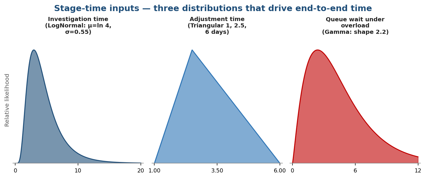 Stage-time input distributions