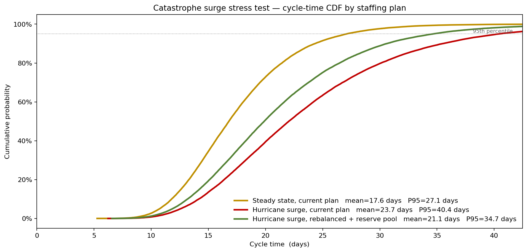 Catastrophe surge stress test — three staffing plans