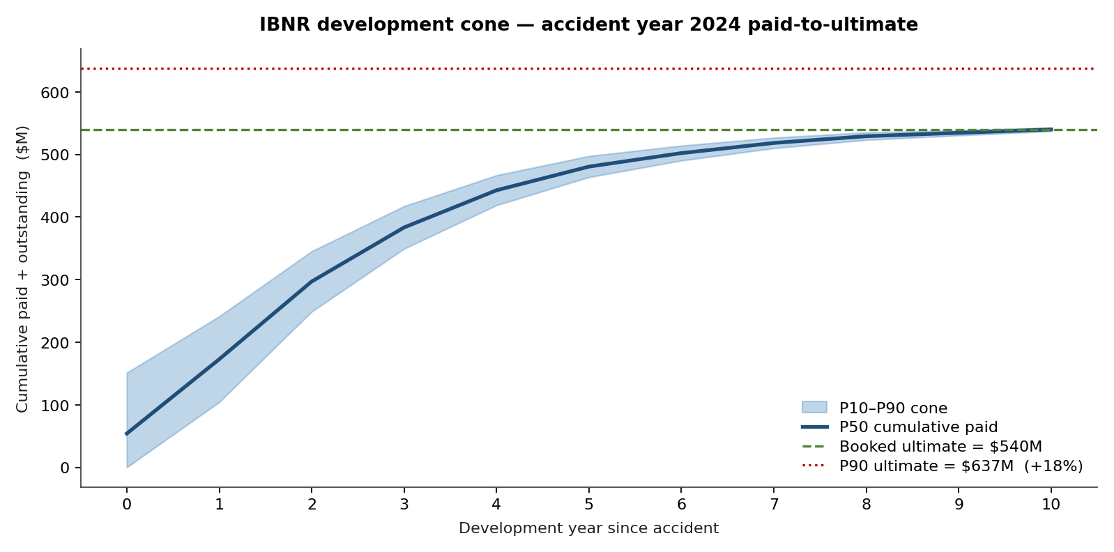 IBNR development cone for accident year 2024