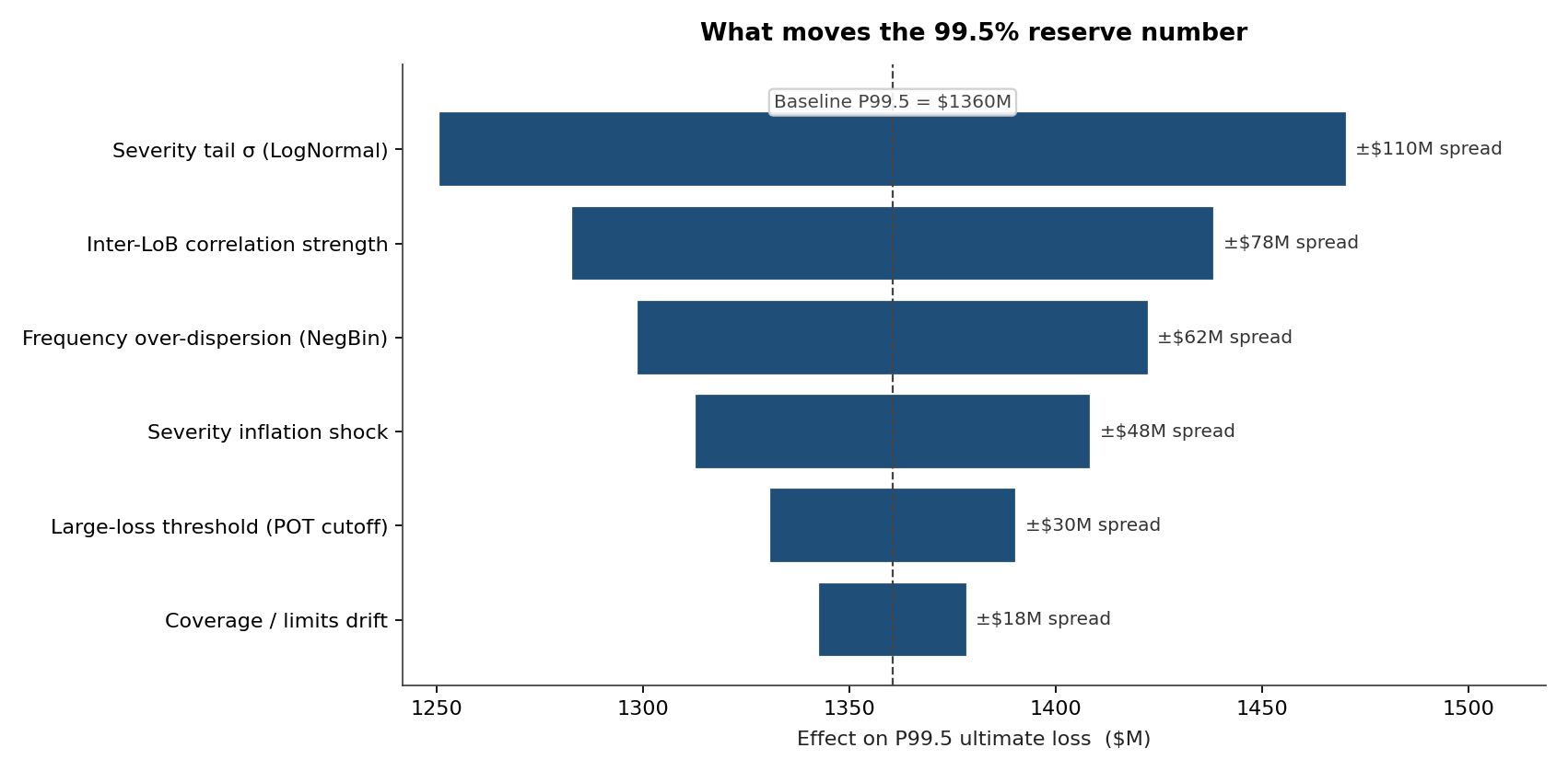 What moves the 99.5% reserve number