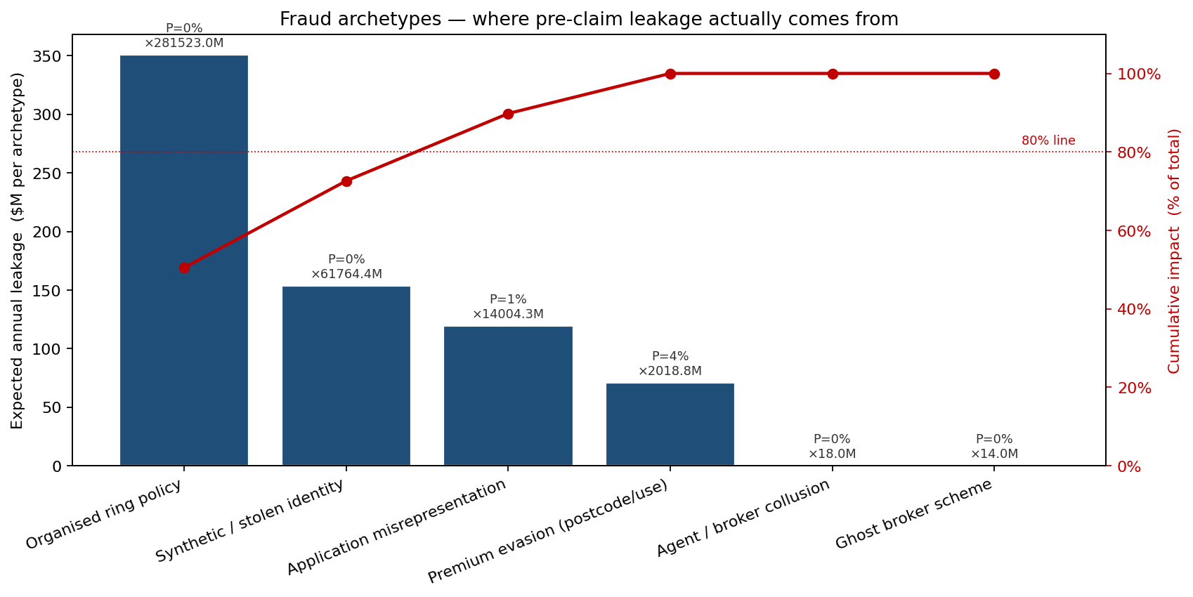 Fraud archetypes — Pareto of pre-claim leakage