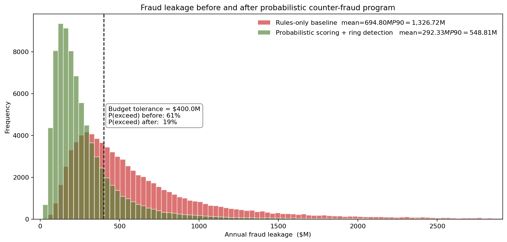 Fraud leakage before and after the counter-fraud program