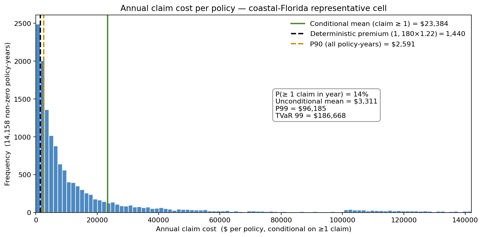 Annual claim cost per policy — coastal-Florida representative cell