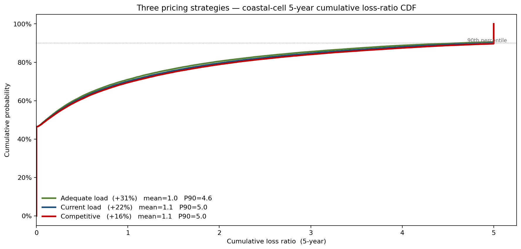 Three pricing strategies — coastal-cell loss-ratio CDF