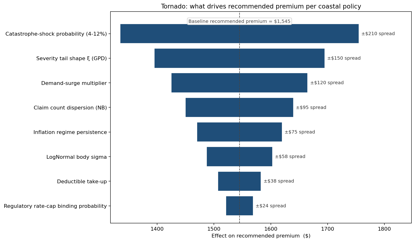 Tornado: drivers of recommended premium