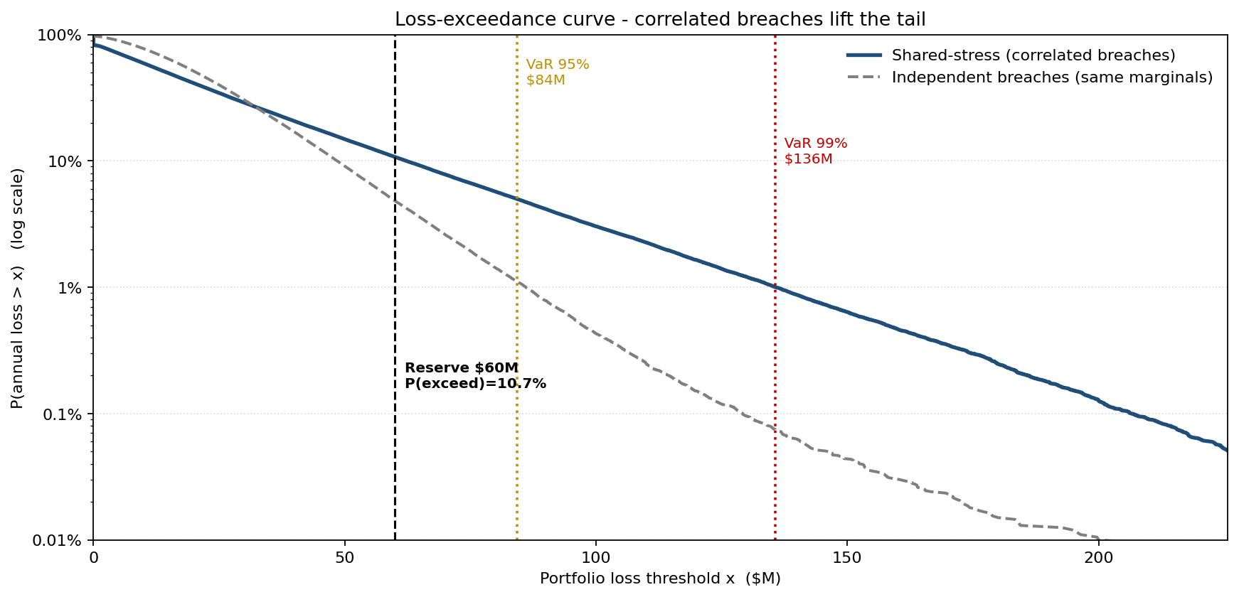 Loss-exceedance curve, correlated versus independent