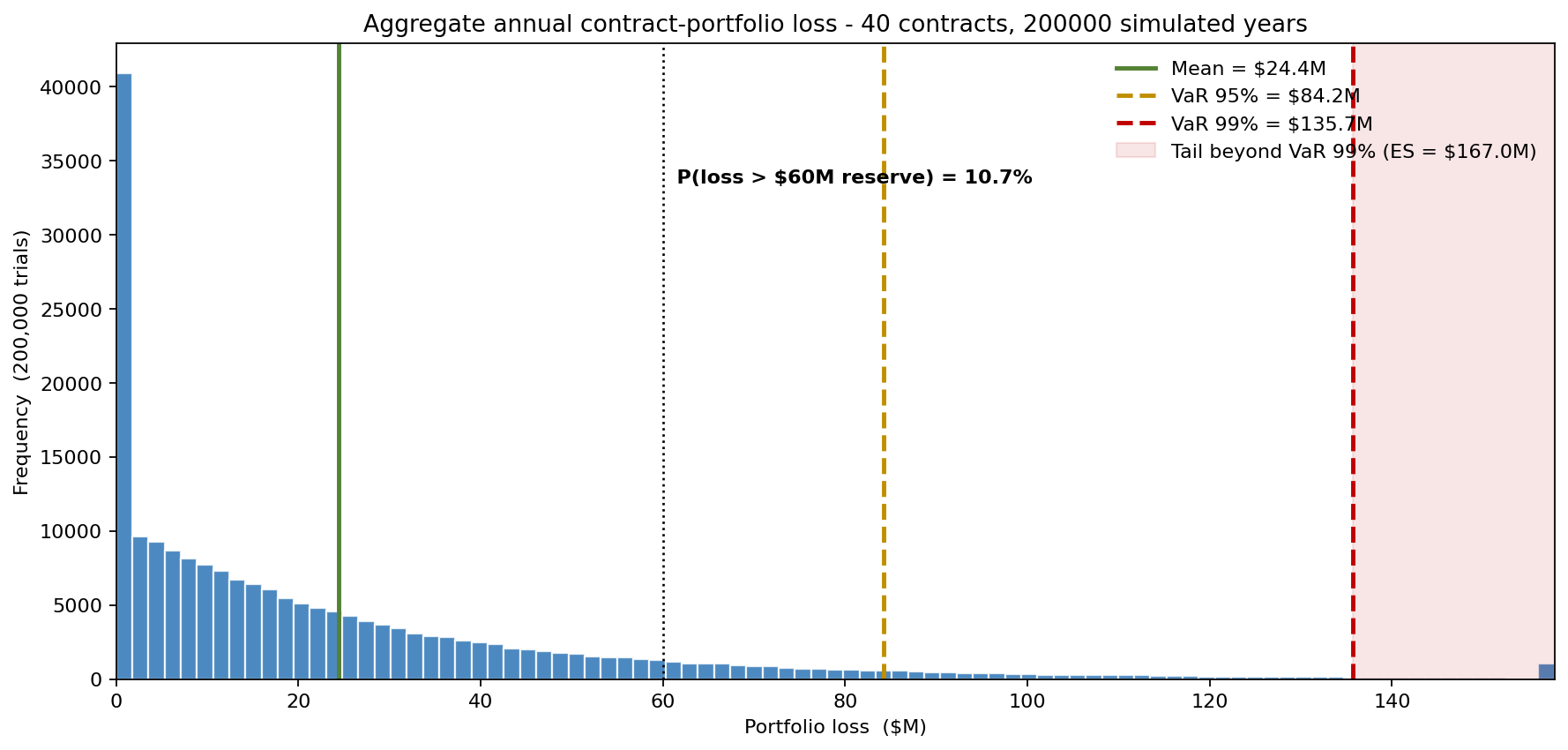 Aggregate portfolio loss distribution with VaR and reserve