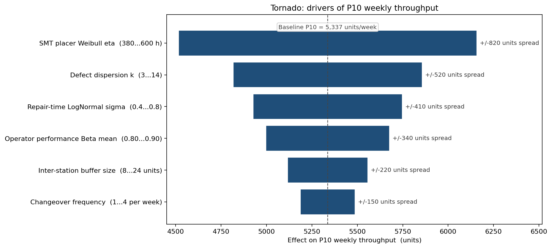 Tornado: drivers of P10 weekly throughput