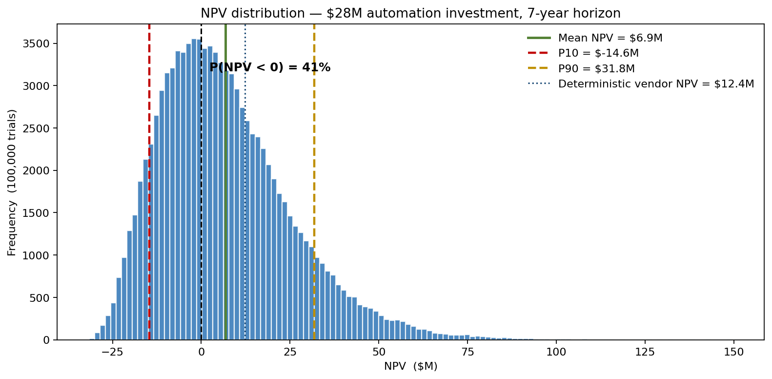 NPV distribution — $28M automation investment, 7-year horizon