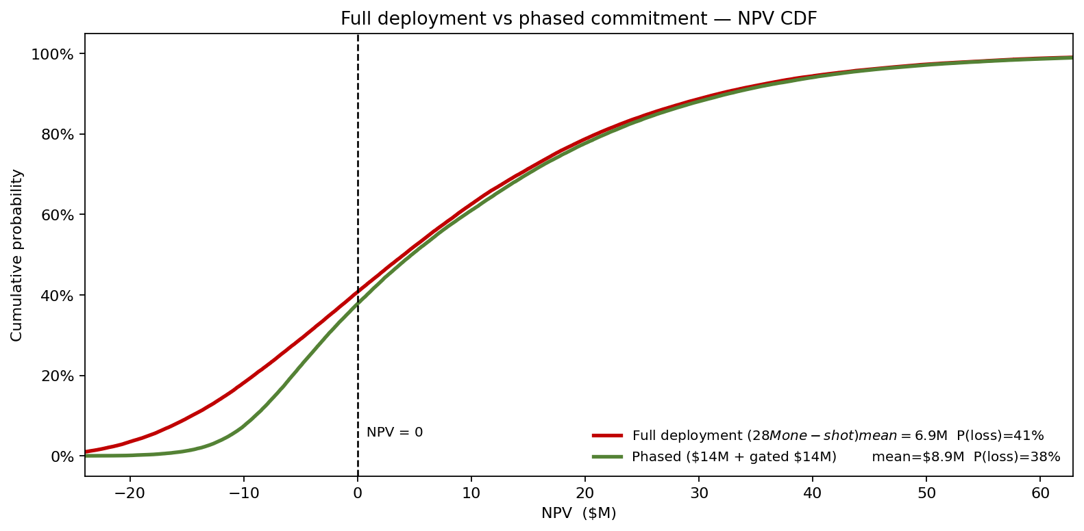 Full deployment vs phased commitment — NPV CDF