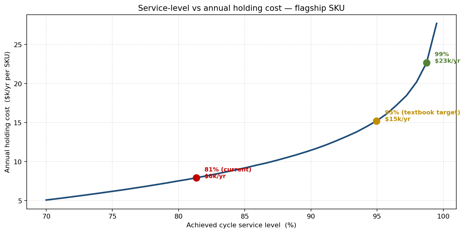 Service level vs annual holding cost — flagship SKU