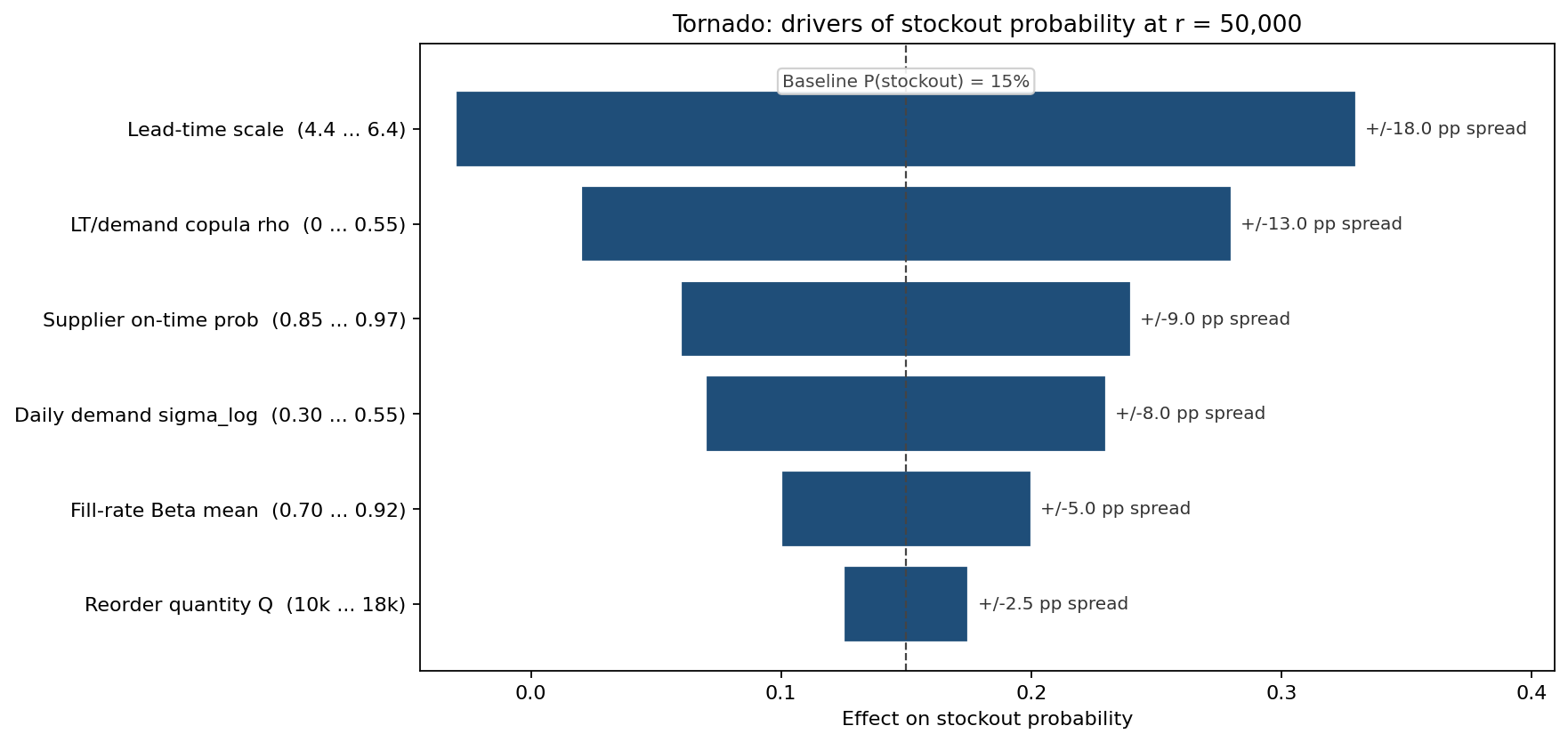 Tornado: drivers of stockout probability at r = 50,000