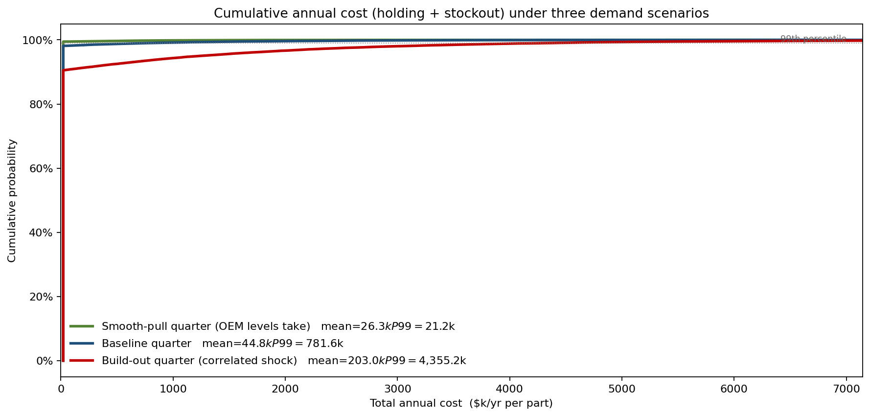 Cumulative annual cost — three quarterly demand scenarios