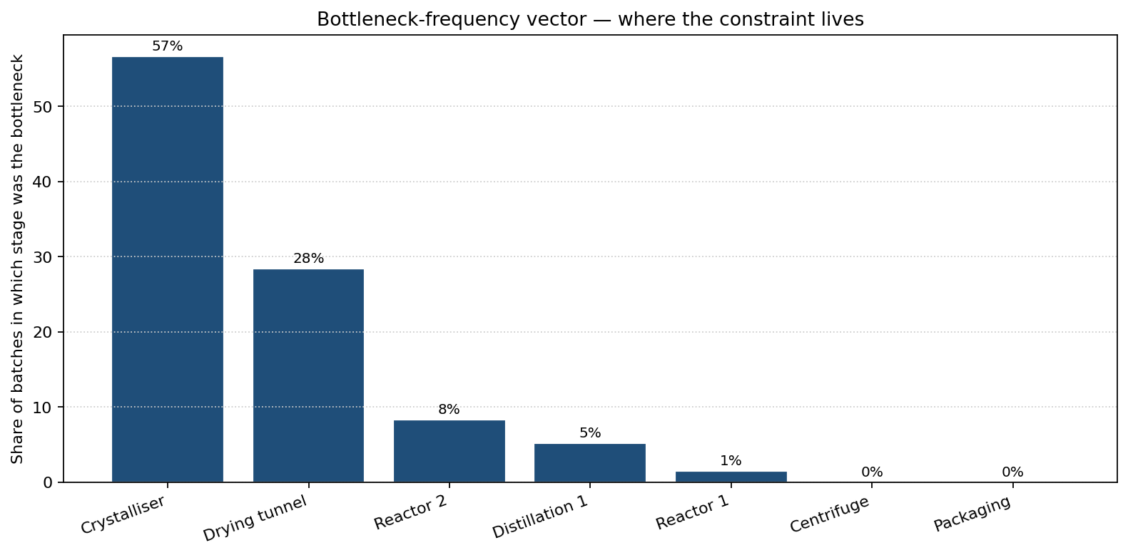 Bottleneck frequency by stage — % of batches each stage was the constraint