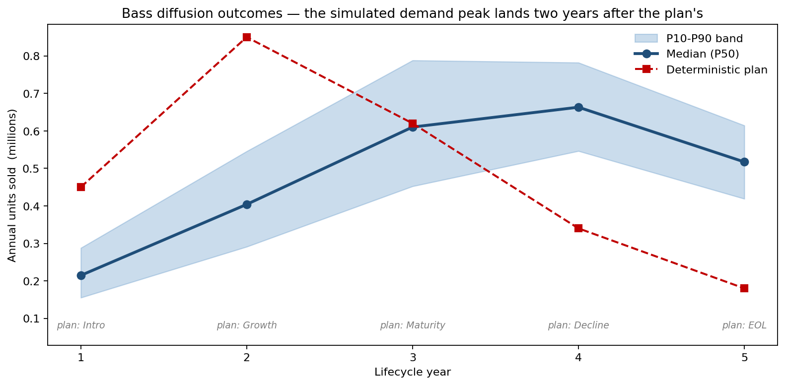 Bass diffusion outcomes — the simulated demand peak lands two years after the plan's