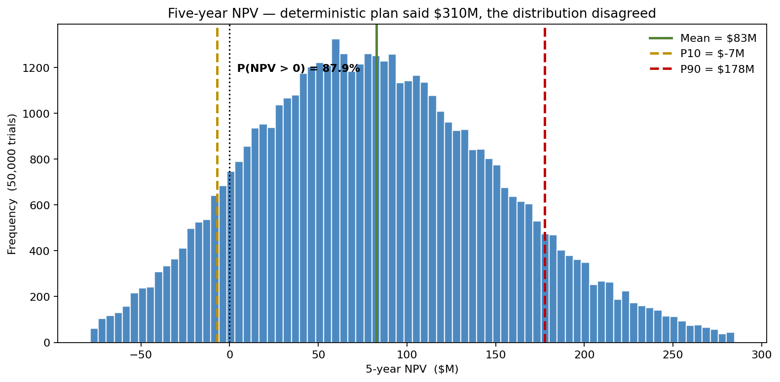 Five-year NPV — deterministic plan said $310M, the distribution disagreed