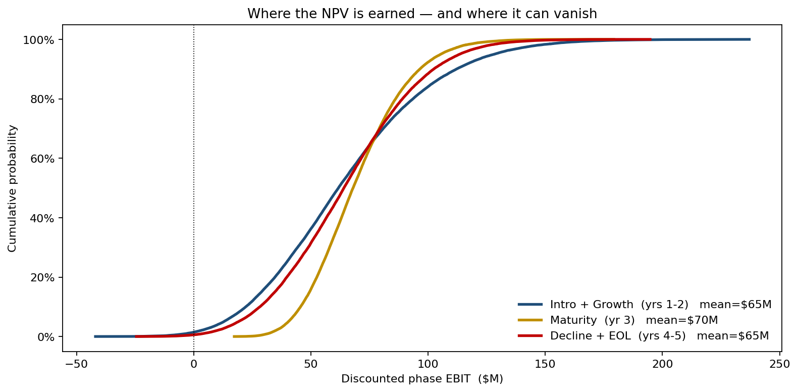 Where the NPV is earned by lifecycle phase