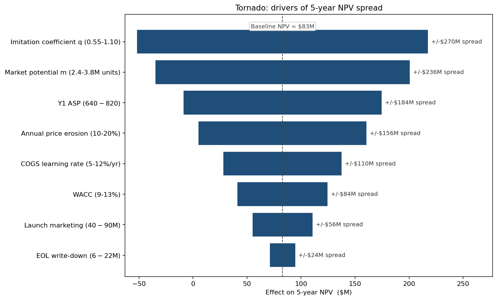 Tornado: drivers of 5-year NPV spread