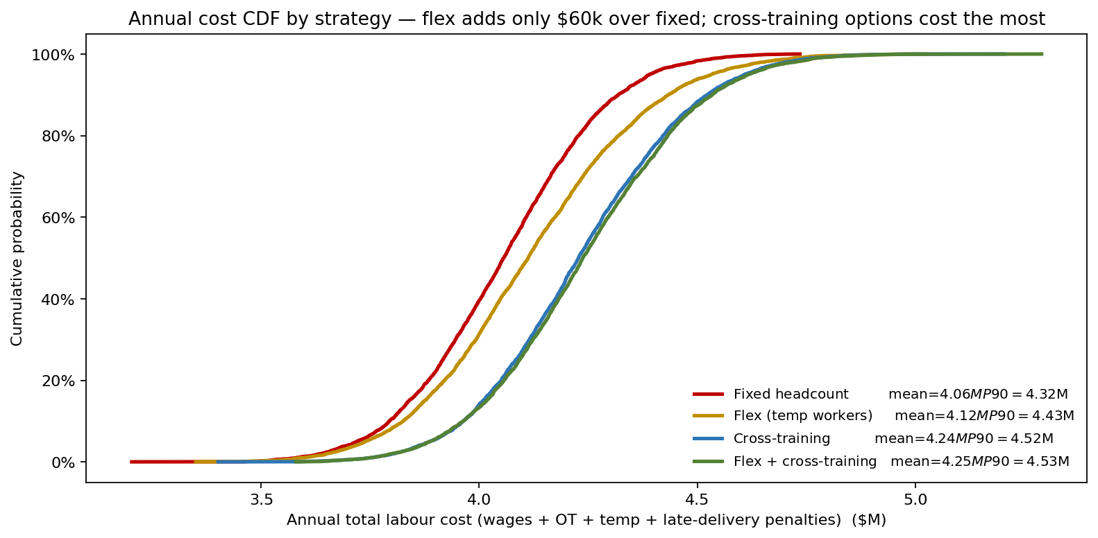 Annual cost CDF by strategy — flex and flex+cross push the whole distribution left of cross-training