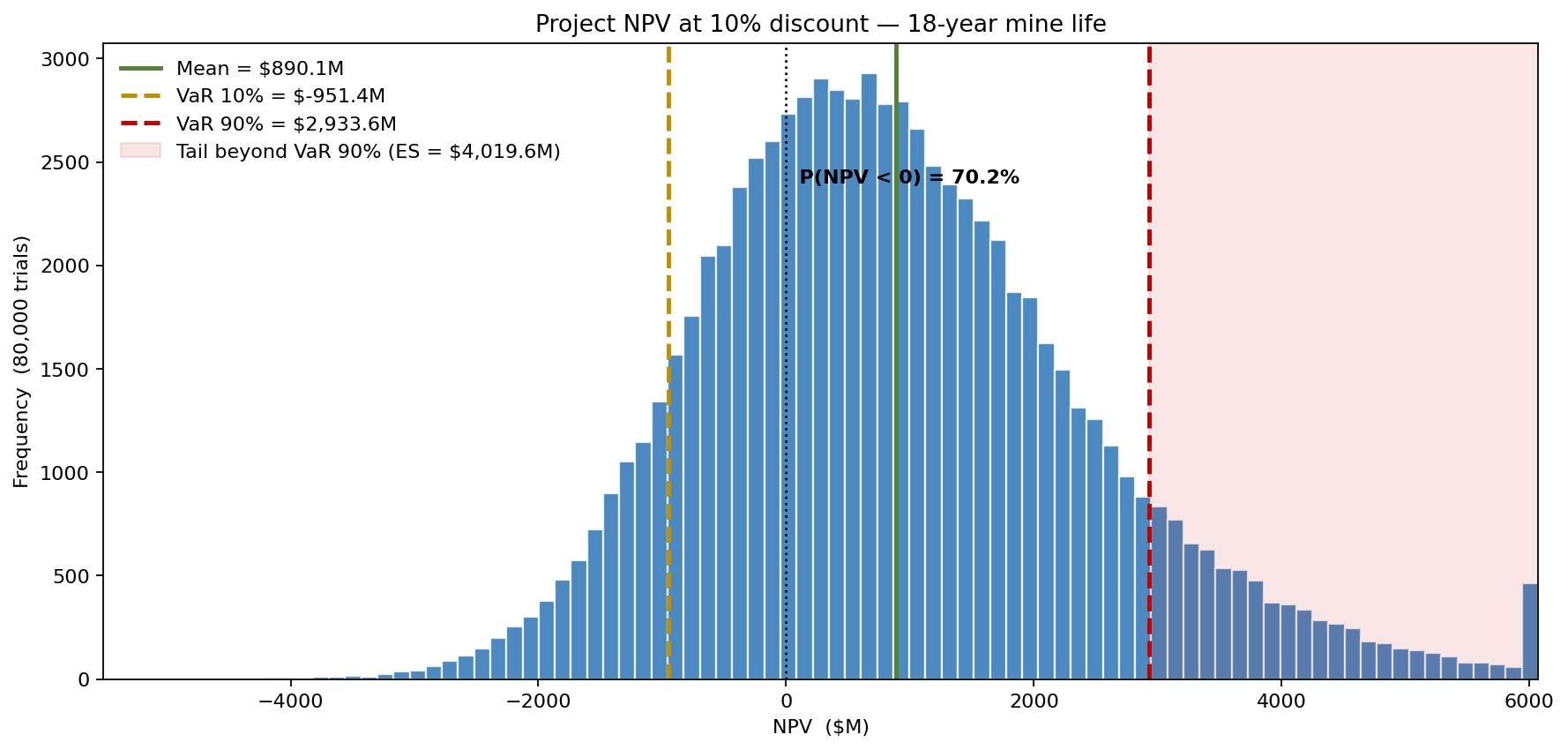 Project NPV at 10% discount — 18-year mine life