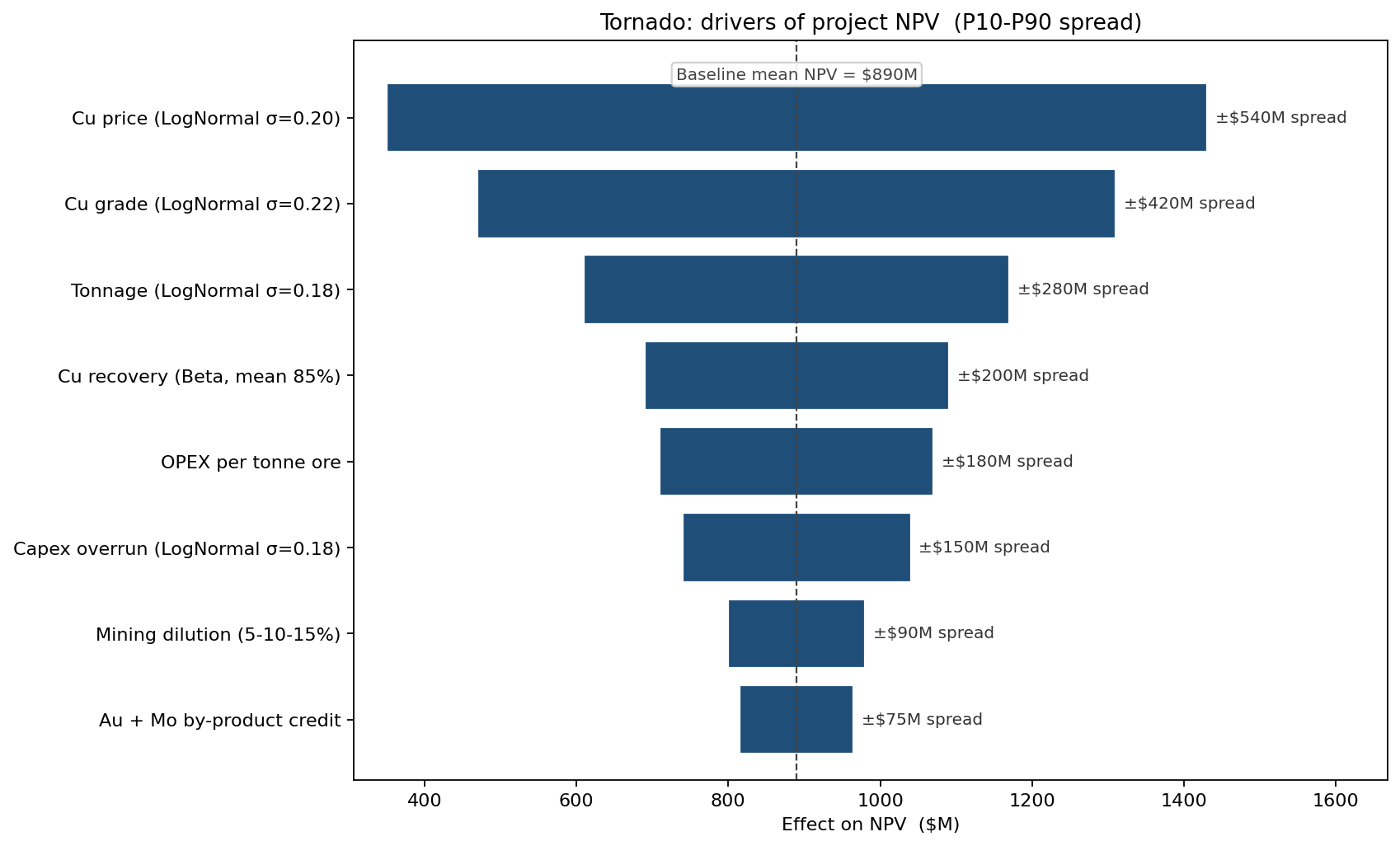 Tornado: drivers of project NPV  (P10-P90 spread)