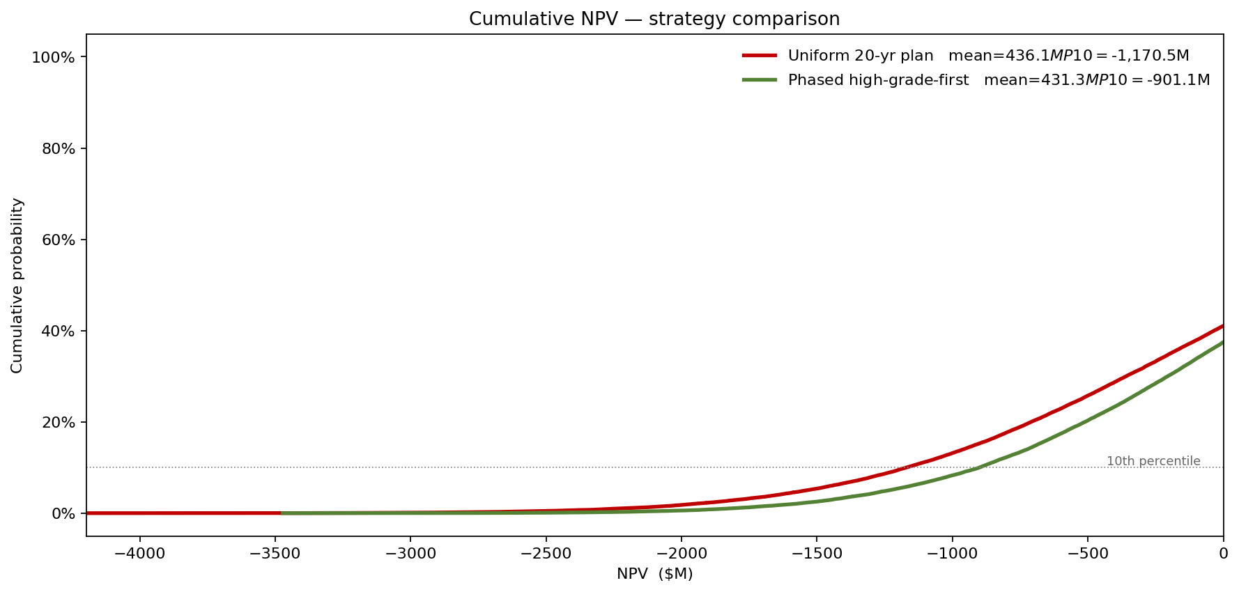 Cumulative NPV — strategy comparison