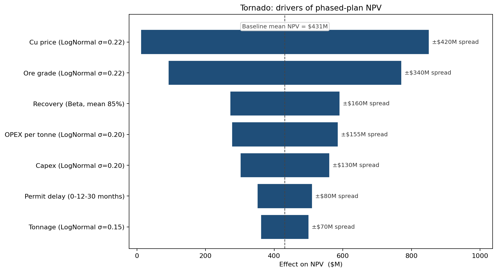 Tornado: drivers of phased-plan NPV