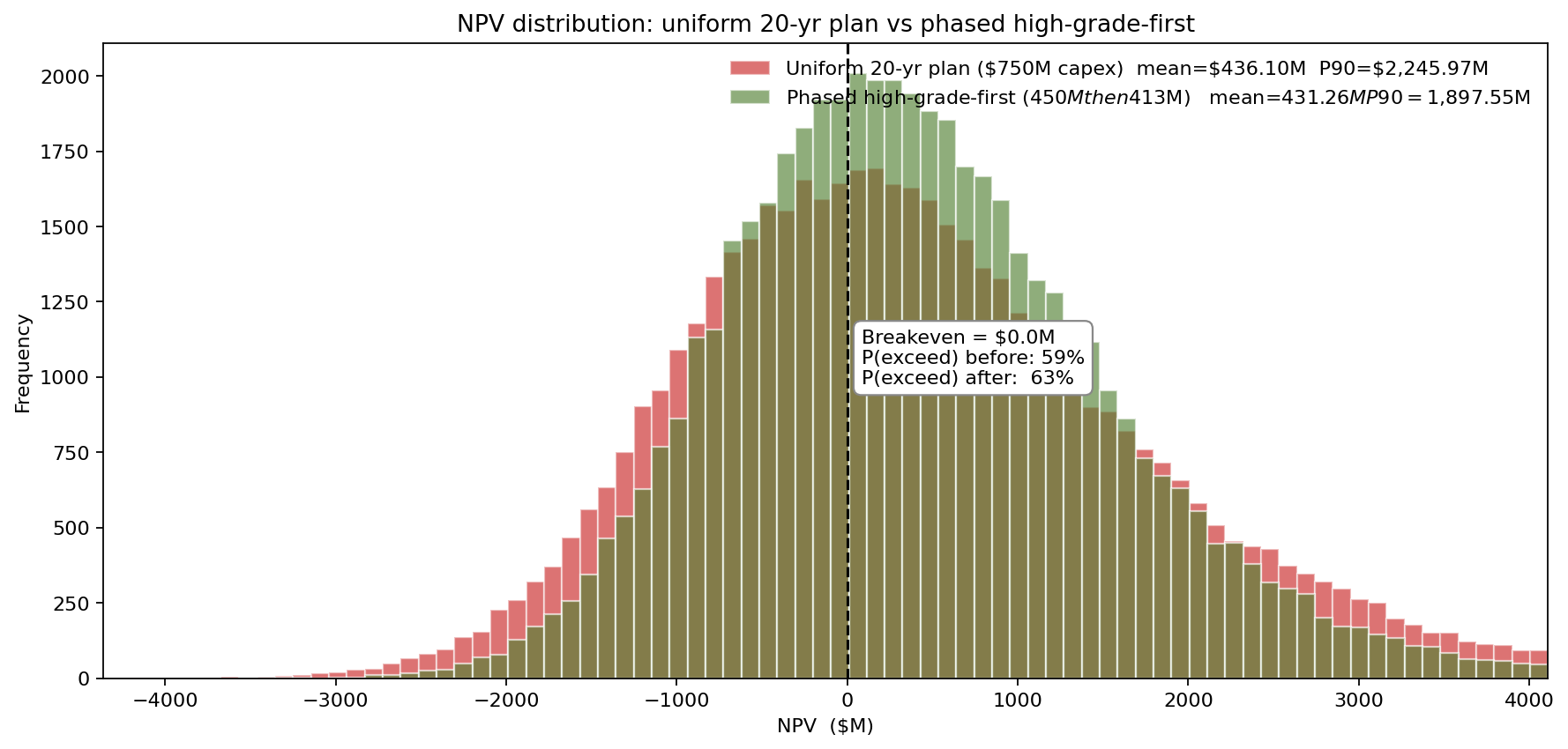 NPV distribution: uniform 20-yr plan vs phased high-grade-first