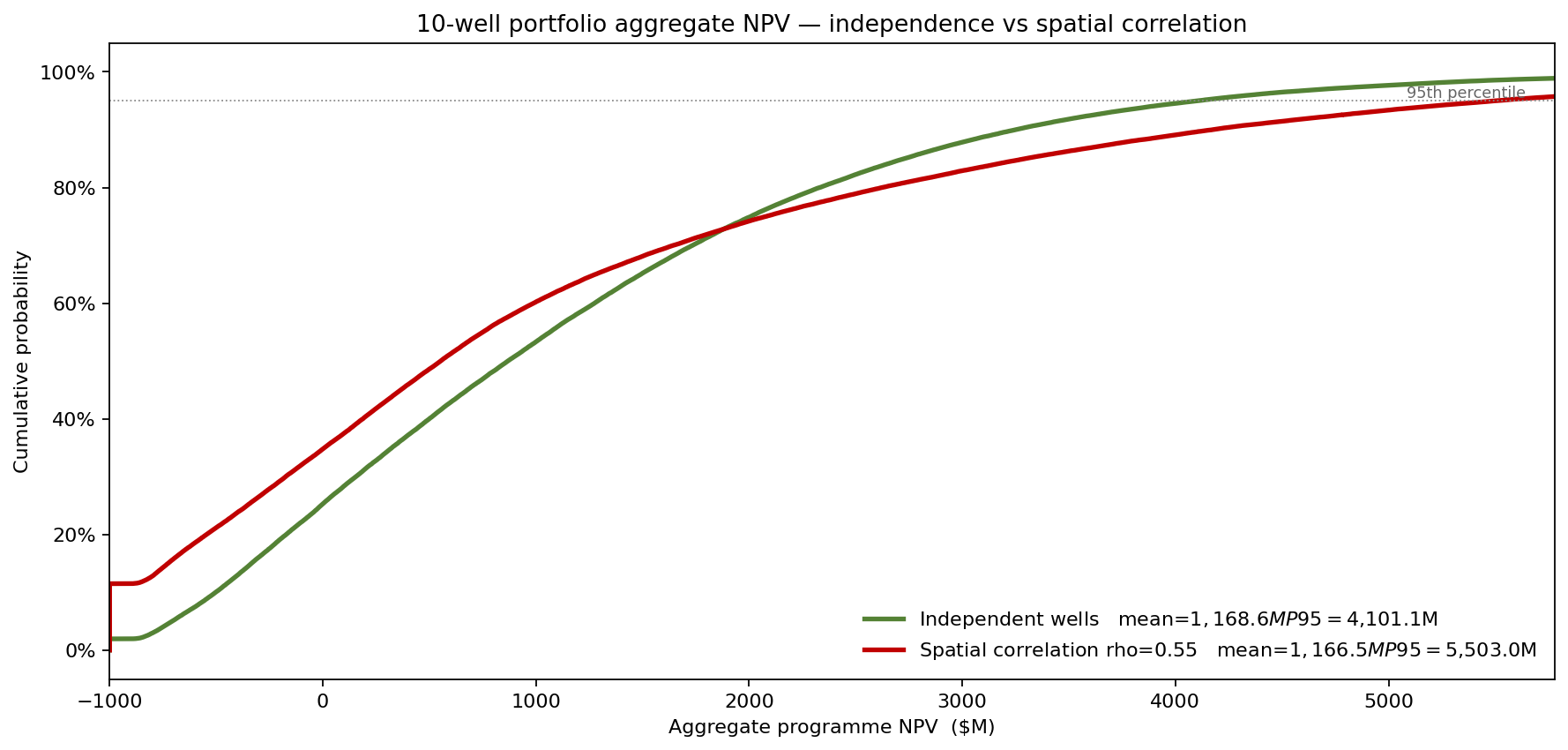 Portfolio aggregate NPV — independence vs spatial correlation