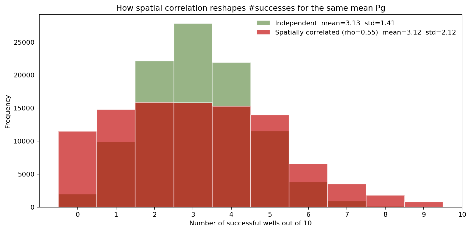 Independence vs spatial correlation — distribution of #successes
