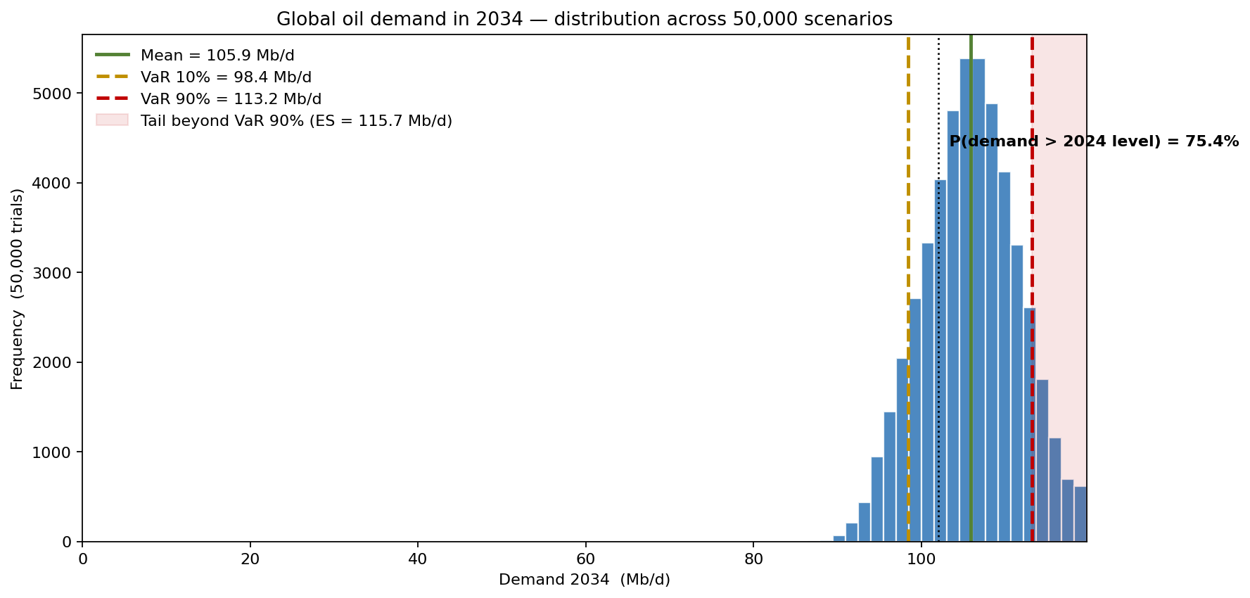 Global oil demand in 2034 — distribution across scenarios