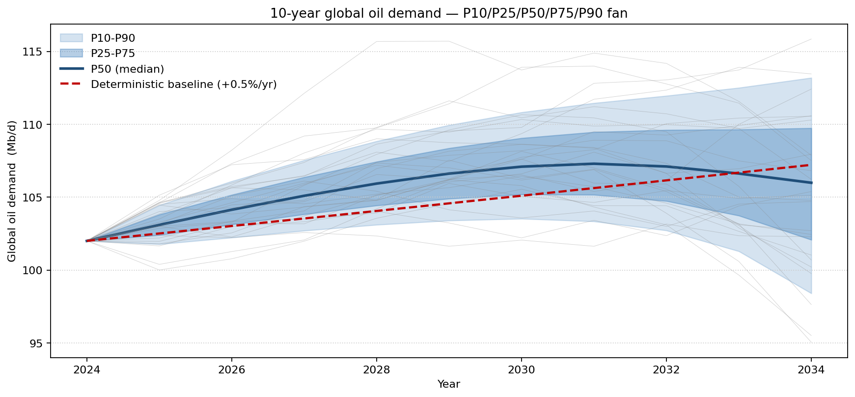 10-year global oil demand — P10/P25/P50/P75/P90 fan