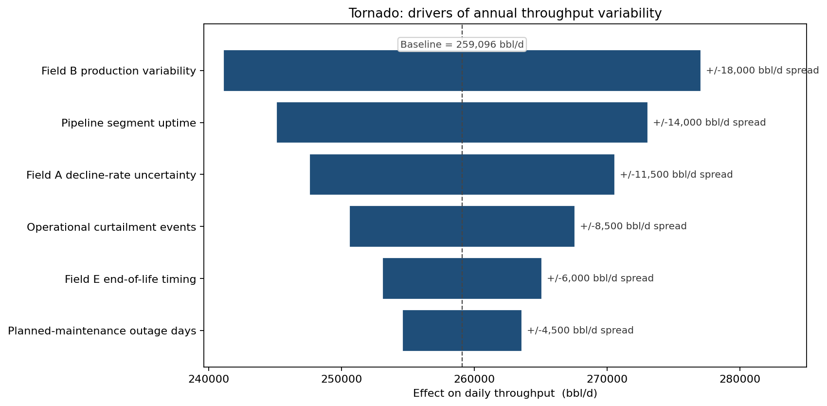 Tornado: drivers of annual throughput variability