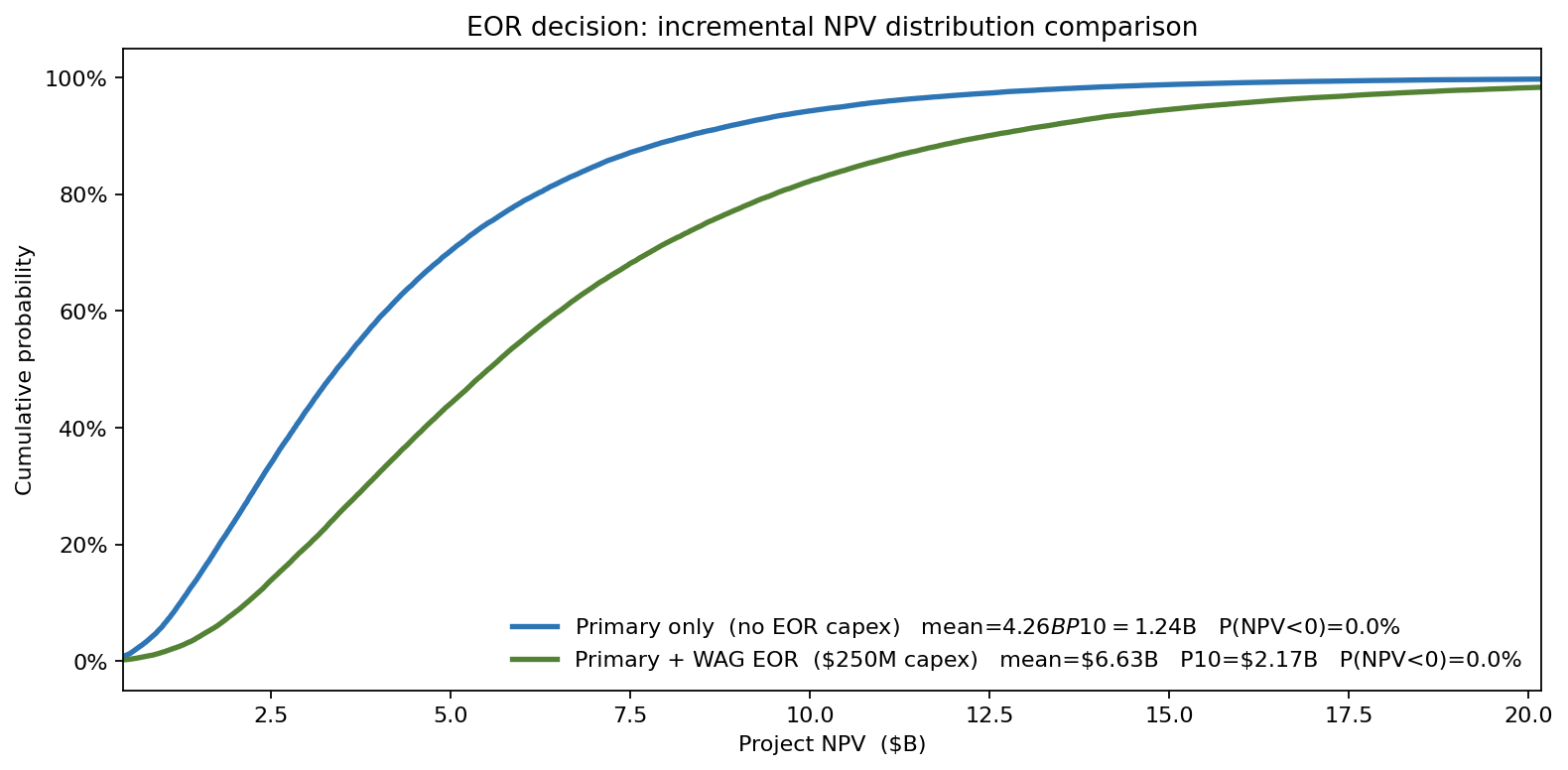 EOR decision: incremental NPV distribution comparison