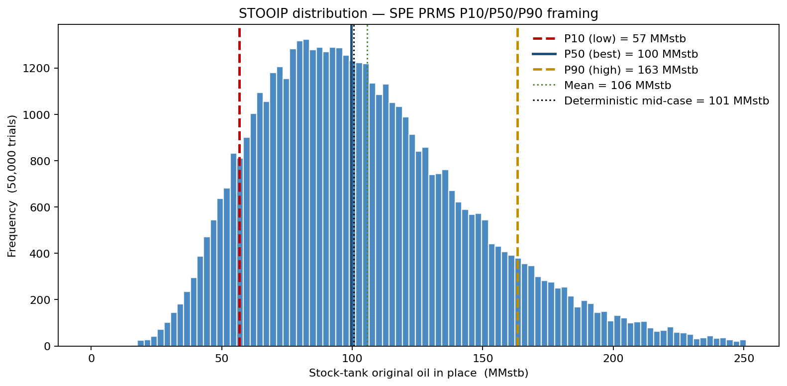 STOOIP distribution — SPE PRMS P10/P50/P90 framing